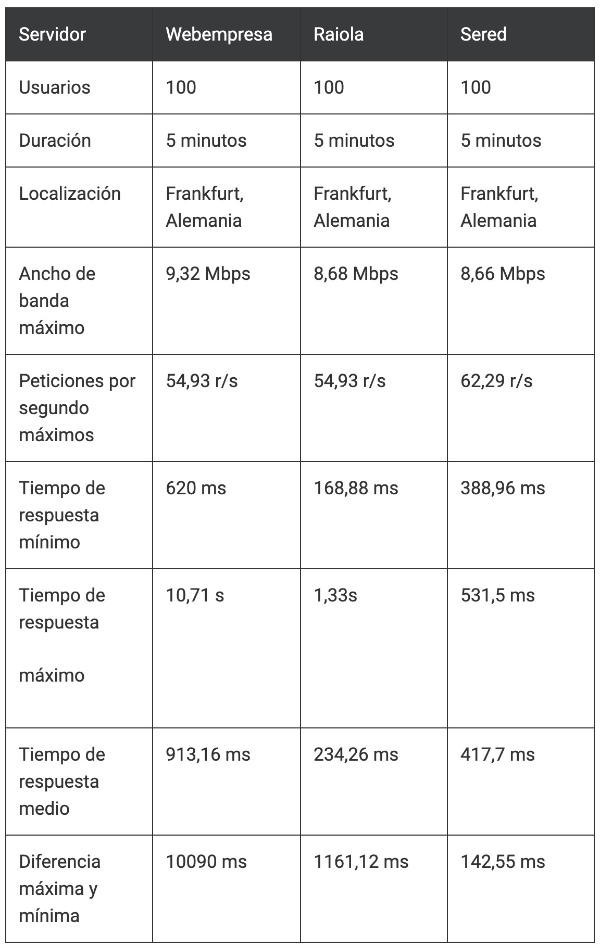 Webempresas vs Raiola vs Sered. El mejor hosting SEO
