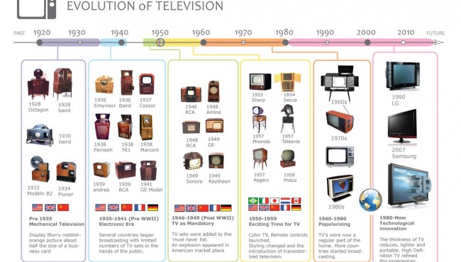 La Evolución De Los Televisores En Los últimos 30 Años Fresqui