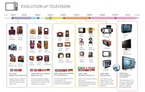 La evolución de los televisores en los últimos 30 años.