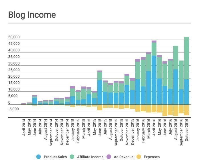 Cuanto dinero se gana con un blog en un gráfico: